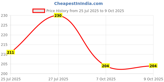 flipkart.com TATA 1mg T1MG/DT03 Flexible Tip Digital Thermometer with One Touch Operation for Child and Adult Thermometer Price History Graph from 25 Jul 2025 to 7 Oct 2025