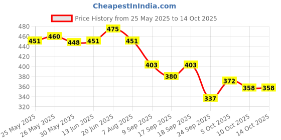 flipkart.com tata 1mg Testosterone Booster Advanced Tablet, Supports Strength & Stamina, For Men tata 1mg Price History Graph from 25 May 2025 to 14 Oct 2025