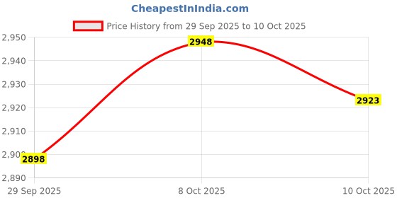 flipkart.com tata 1mg Ultra Clean Whey Protein Isolate + Concentrate|24g Protein|Lab-Tested|28 sachets Whey Protein tata 1mg Price History Graph from 29 Sep 2025 to 10 Oct 2025