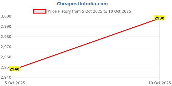 flipkart.com tata 1mg Ultra Clean Whey Protein | 24g Protein| Lab-Tested | 28 sachets Whey Protein tata 1mg Price History Graph from 5 Oct 2025 to 10 Oct 2025
