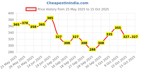 flipkart.com tata 1mg Underpad with 5 Layer Heavy Absorption, Supersoft & Breathable Fabric Adult Diapers - L tata 1mg Price History Graph from 25 May 2025 to 14 Oct 2025