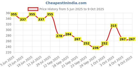 flipkart.com tata 1mg Vitamin B Complex for formation of Red Blood Cells & help support Nervous System tata 1mg Price History Graph from 5 Jun 2025 to 8 Oct 2025