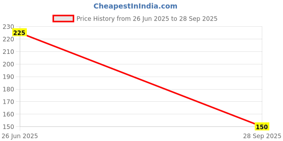 flipkart.com tata 1mg Vitamin C Effervescent Tablets | Amla Extract & Zinc for Daily Immunity & Skin tata 1mg Price History Graph from 26 Jun 2025 to 28 Sep 2025