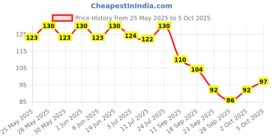 flipkart.com tata 1mg Vitamin C with Vitamin D3, Zinc & Amla Extract tata 1mg Price History Graph from 25 May 2025 to 5 Oct 2025