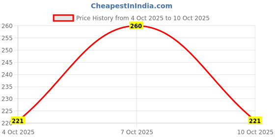 flipkart.com tata 1mg Vitamin D3 Capsule Helps In Maintaining Bone, Muscle And Teeth Strength tata 1mg Price History Graph from 4 Oct 2025 to 10 Oct 2025