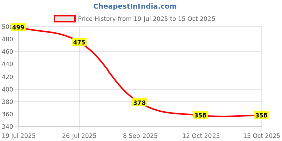 flipkart.com tata 1mg Vitamin D3+K2 (MK 7 ) Advanced Tablet | for Stronger Bones and Immunity tata 1mg Price History Graph from 19 Jul 2025 to 14 Oct 2025