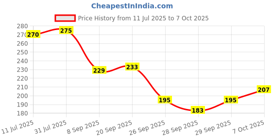flipkart.com tata 1mg Vitamin D3+K2 (MK-7 )Advanced Tablet| For Stronger Bones and Immunity tata 1mg Price History Graph from 11 Jul 2025 to 7 Oct 2025