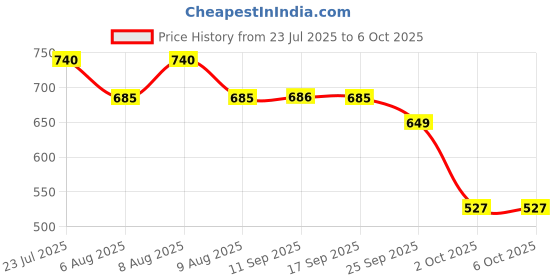 flipkart.com TATA 1mg Weightwise Digital Weighing Scale Weighing Scale Price History Graph from 23 Jul 2025 to 6 Oct 2025