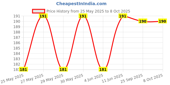 flipkart.com tata 1mg Wrist Support with Thumb (Universal) Wrist Support tata 1mg Price History Graph from 25 May 2025 to 8 Oct 2025