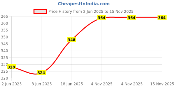flipkart.com impro Tata Ace full Body Multicolor 15 CM Pull Back impro Price History Graph from 2 Jun 2025 to 15 Nov 2025