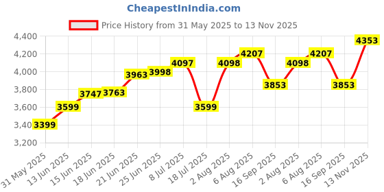 flipkart.com tata agrico 24 in 1 Combinational Ratchet Socket Set, Hand Tool Kit For Repairing Work Socket Set tata agrico Price History Graph from 31 May 2025 to 13 Nov 2025