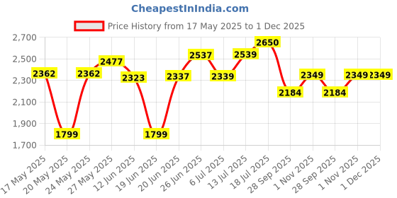 flipkart.com tata agrico 46 Pc Socket Set tata agrico Price History Graph from 17 May 2025 to 30 Nov 2025