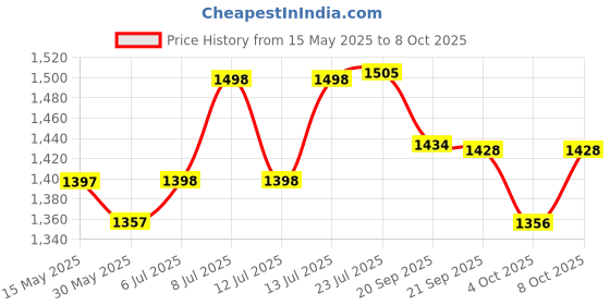 flipkart.com tata agrico Grease Gun Lever Type Rigid Extension & Flexible Hose Manual Pump tata agrico Price History Graph from 15 May 2025 to 8 Oct 2025