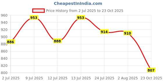 flipkart.com tata agrico GTS007 Cutter Comfort Grip Wooden Handles, Blade Size-8 inch Hedge Shear tata agrico Price History Graph from 2 Jul 2025 to 23 Oct 2025