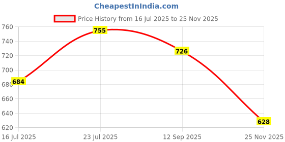 flipkart.com tata agrico HMC020 (2lbs)1kg Sledge Hammer with Fibre Glass Handle Sledge Hammer tata agrico Price History Graph from 16 Jul 2025 to 25 Nov 2025