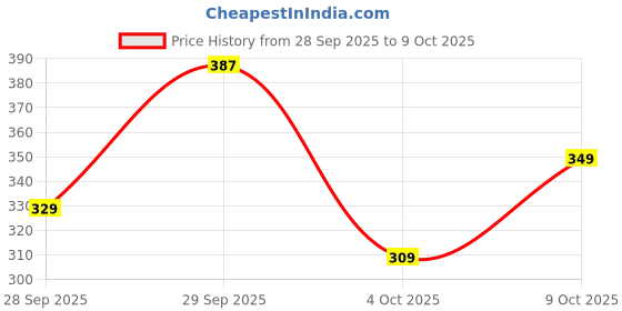 flipkart.com tata agrico MACHINIST HAMMER with Fiber Glass Handle Machinist Hammer 500 gm 10" 2G Fiberglass Handle Speciality Hammer tata agrico Price History Graph from 28 Sep 2025 to 9 Oct 2025