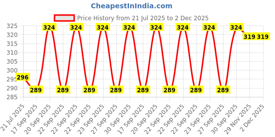flipkart.com tata agrico PLC006 Combination Snap Ring Plier tata agrico Price History Graph from 21 Jul 2025 to 1 Dec 2025