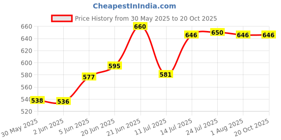 flipkart.com tata agrico Pruning Cutter Secature Shear for Leaf and Plant Cutting Gardening Tool Pruning Shear Secature Anvil Pruner tata agrico Price History Graph from 30 May 2025 to 20 Oct 2025