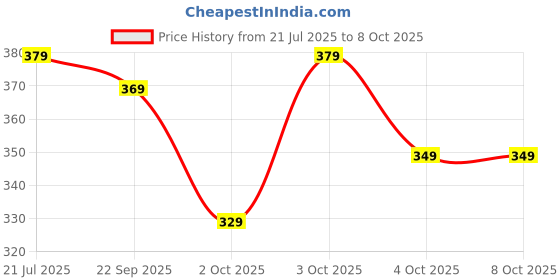 flipkart.com tata agrico SP-08 Spanner Set Double Sided Speciality tata agrico Price History Graph from 21 Jul 2025 to 8 Oct 2025