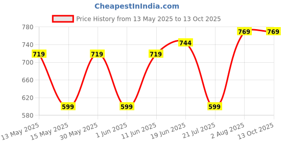 flipkart.com tata agrico SPC013 Spanner Set Double Sided Speciality tata agrico Price History Graph from 13 May 2025 to 13 Oct 2025