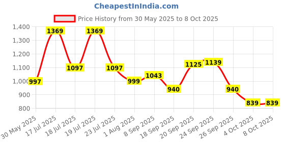 flipkart.com tata agrico SPD014 D.O.E Spanner Set Double Sided Speciality tata agrico Price History Graph from 30 May 2025 to 8 Oct 2025