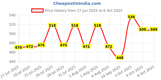 flipkart.com tata agrico SPD015 D.O.E Spanner Set Double Sided Speciality tata agrico Price History Graph from 27 Jun 2025 to 6 Oct 2025