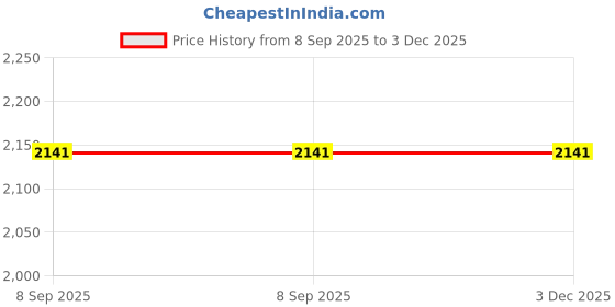 flipkart.com tata agrico SPR014 Ring Spanner Set Double Sided Speciality tata agrico Price History Graph from 8 Sep 2025 to 3 Dec 2025