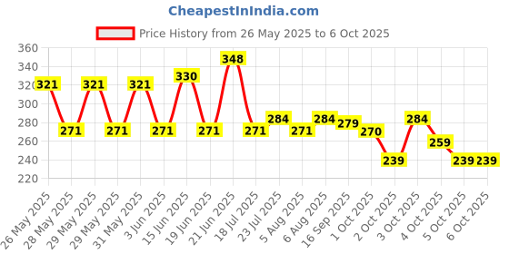 flipkart.com tata agrico WRA001 (8"/200mm) Single Sided Open End Wrench tata agrico Price History Graph from 26 May 2025 to 6 Oct 2025