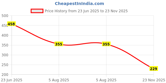 flipkart.com tata agrico WRA002 WRA Single Sided Open End Wrench tata agrico Price History Graph from 23 Jun 2025 to 23 Nov 2025