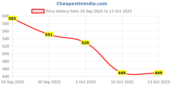 flipkart.com tata agrico WRA003 - 12" Adjustable Wrench Single Sided Speciality tata agrico Price History Graph from 19 Sep 2025 to 12 Oct 2025
