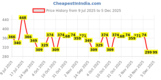 flipkart.com tata agrico WRS003 12inch/300mm Single Sided Pipe Wrench tata agrico Price History Graph from 9 Jul 2025 to 5 Dec 2025