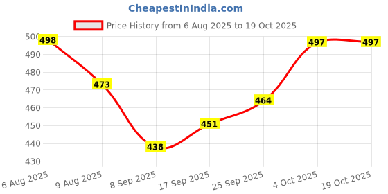 flipkart.com swarish Tata Altroz swarish Price History Graph from 6 Aug 2025 to 18 Oct 2025