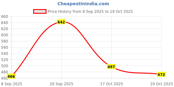 flipkart.com auctimo Tata Altroz auctimo Price History Graph from 8 Sep 2025 to 19 Oct 2025