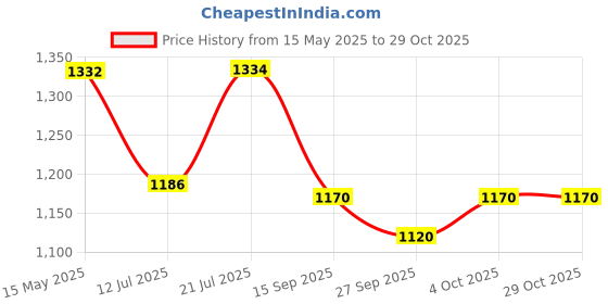 flipkart.com fabzex Tata Altroz, Altroz XE Diesel, Altroz XE Petrol, Altroz XM Diesel, Altroz XM Petrol, Altroz XZ Option Diesel, Altroz XZ Petrol Body Cover fabzex Price History Graph from 15 May 2025 to 29 Oct 2025
