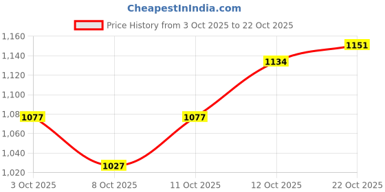 flipkart.com garrege Tata Altroz, Altroz XE Diesel, Altroz XM Diesel, Altroz XZ Diesel, Altroz XZ Petrol, Altroz Body Cover garrege Price History Graph from 3 Oct 2025 to 22 Oct 2025