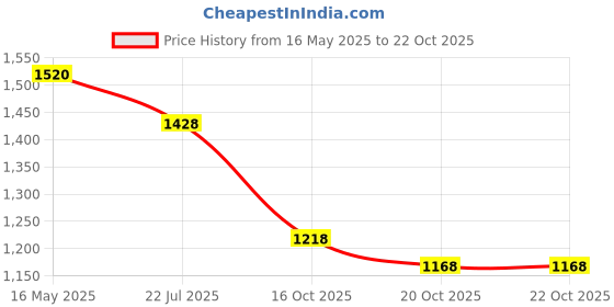flipkart.com garrege Tata Altroz Body Cover garrege Price History Graph from 16 May 2025 to 20 Oct 2025