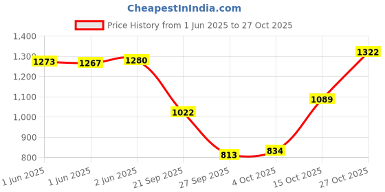 flipkart.com carzex Tata Altroz Body Cover carzex Price History Graph from 1 Jun 2025 to 27 Oct 2025