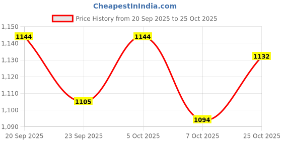 flipkart.com garrege Tata Altroz Body Cover garrege Price History Graph from 20 Sep 2025 to 25 Oct 2025