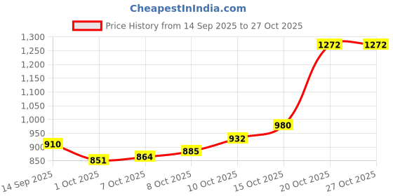 flipkart.com carzex Tata Altroz Body Cover carzex Price History Graph from 14 Sep 2025 to 27 Oct 2025