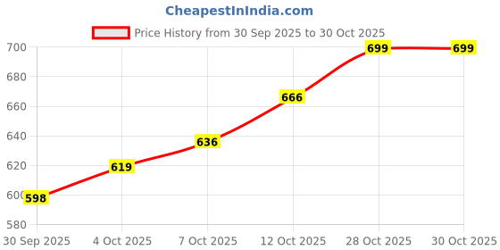 flipkart.com ukara Tata Altroz Body Cover ukara Price History Graph from 30 Sep 2025 to 30 Oct 2025
