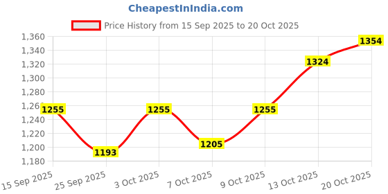 flipkart.com garrege Tata Curvv Body Cover garrege Price History Graph from 15 Sep 2025 to 20 Oct 2025