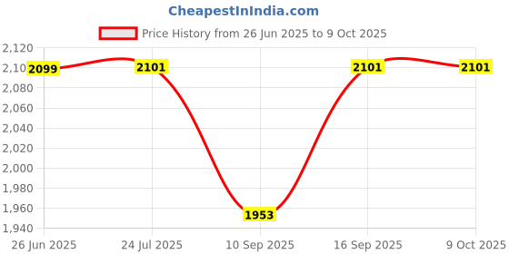 flipkart.com TATA EZ HOME Fan Switch and Regulator (FI-01-150) Smart Switch Price History Graph from 26 Jun 2025 to 9 Oct 2025