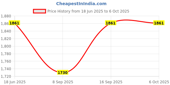 flipkart.com TATA EZ HOME Smart Appliance Controller with IR Remote GWF-SI01-IR Smart Switch Price History Graph from 18 Jun 2025 to 6 Oct 2025