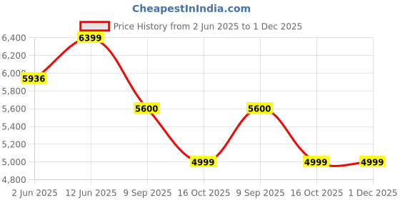 flipkart.com tata green batteries TGUPS1250 Pure Sine Wave Inverter tata green batteries Price History Graph from 2 Jun 2025 to 30 Nov 2025