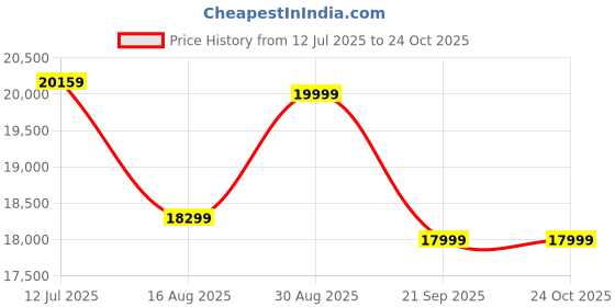 flipkart.com tata green INTT260072 Tubular Inverter Battery tata green Price History Graph from 12 Jul 2025 to 24 Oct 2025