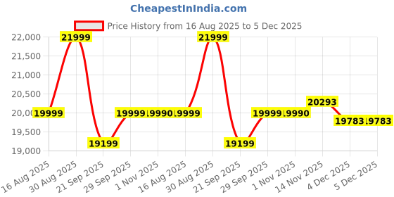 flipkart.com tata green INTT280072 Tubular Inverter Battery tata green Price History Graph from 16 Aug 2025 to 4 Dec 2025