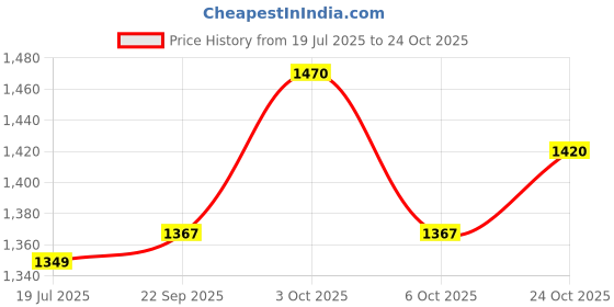 flipkart.com grizzly Tata Harrier, Harrier Dark Edition, Harrier XE, Harrier XE Diesel, Harrier XM, Harrier XM Diesel Body Cover grizzly Price History Graph from 19 Jul 2025 to 24 Oct 2025