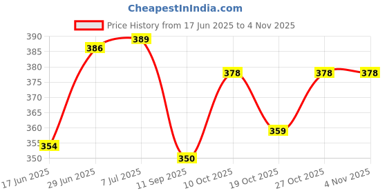 flipkart.com carcool Tata Indica Car Beading Roll For Door carcool Price History Graph from 17 Jun 2025 to 3 Nov 2025