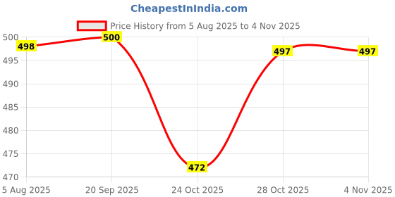 flipkart.com pvstar Tata Indica V2 pvstar Price History Graph from 5 Aug 2025 to 28 Oct 2025