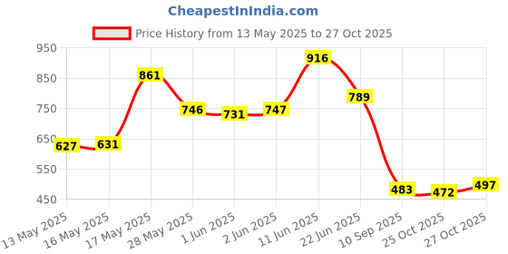 flipkart.com corass Tata Indica Vista corass Price History Graph from 13 May 2025 to 27 Oct 2025
